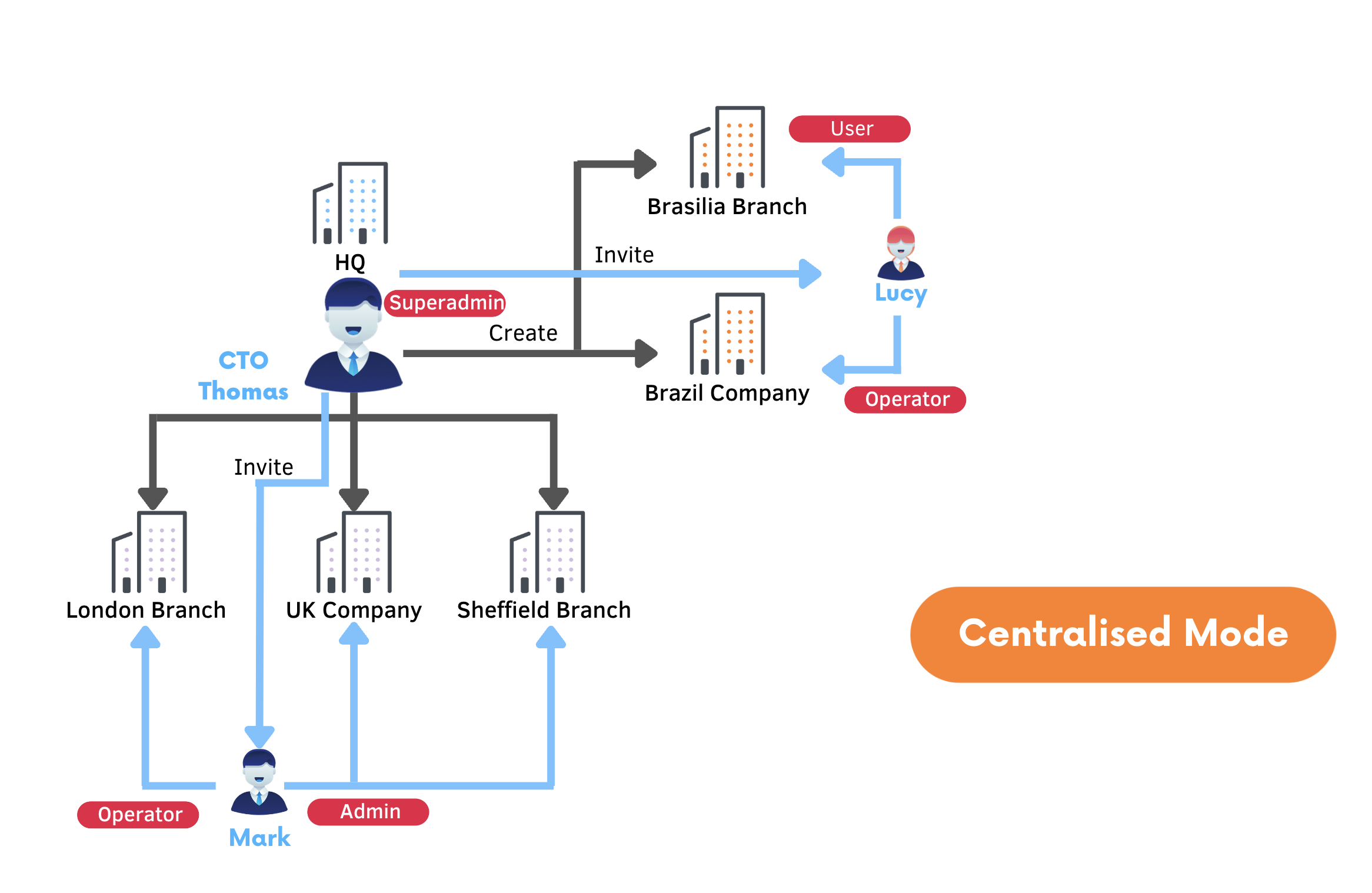 Centralized Model