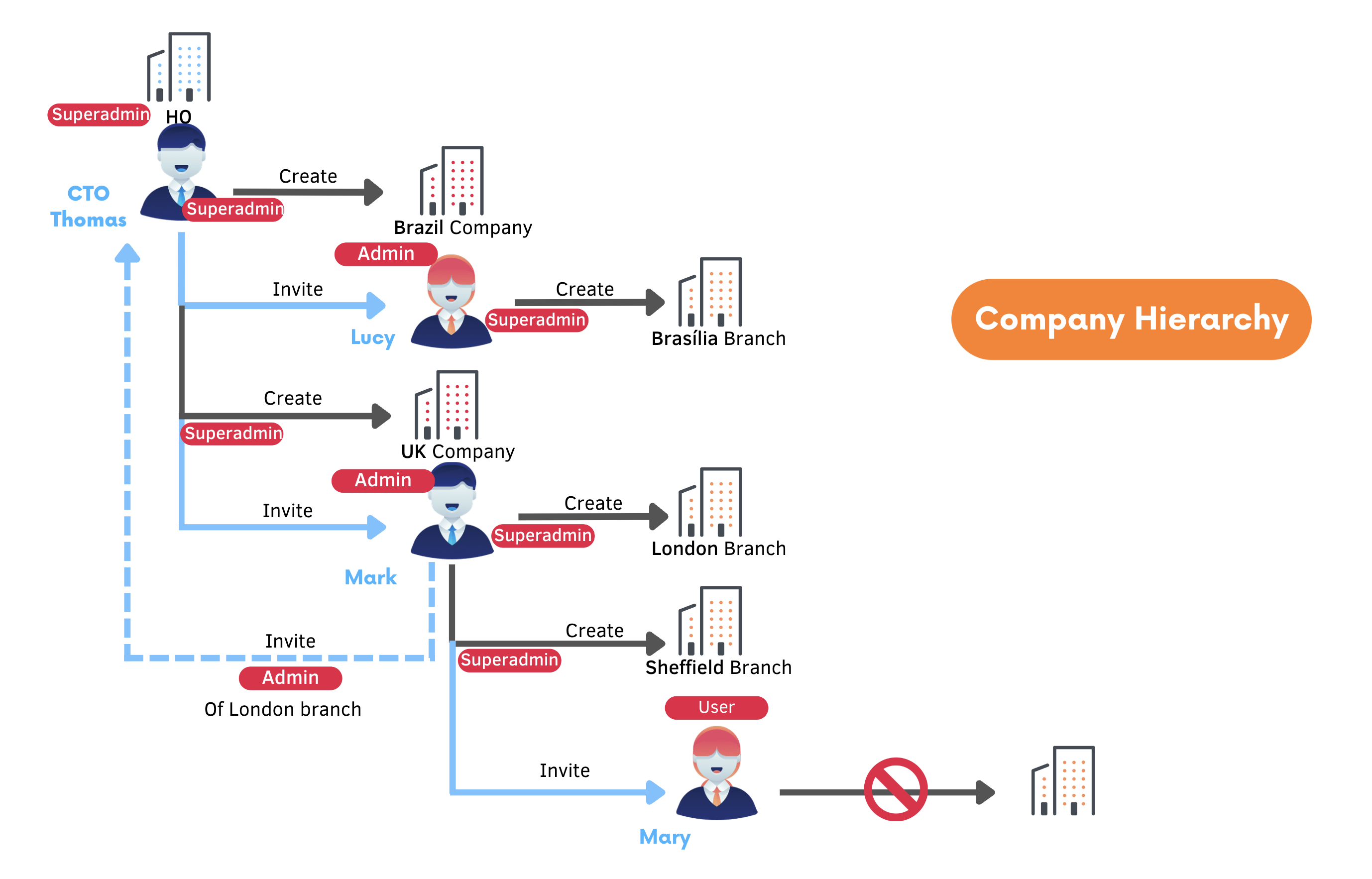 company hierarchy